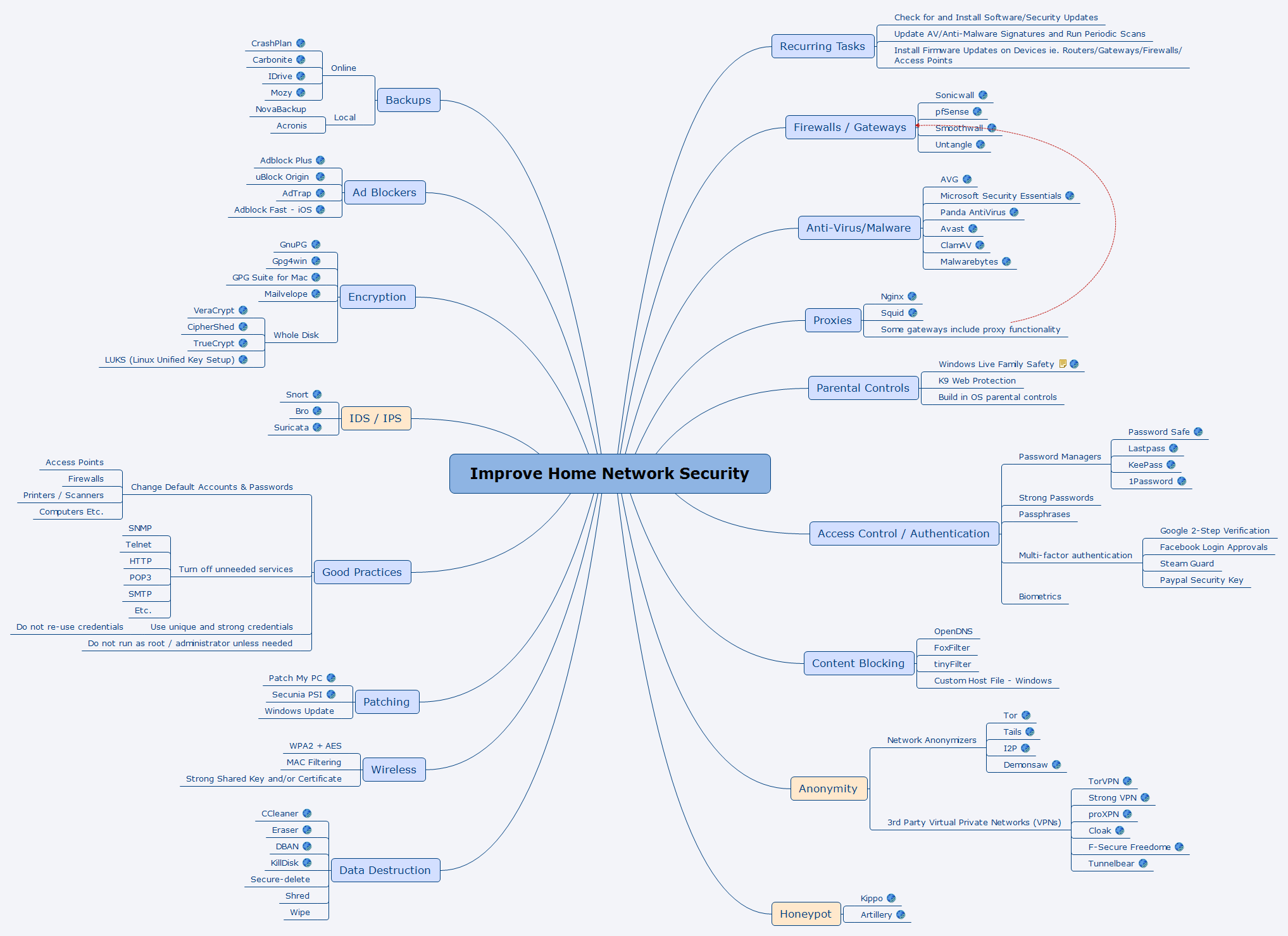 Improve_Home_Network_Security